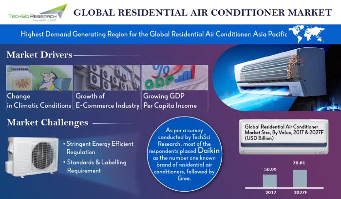 Residential Air Conditioner Market Analysis By Global Industry Size ... Residential Air Conditioner Market Analysis By Global Industry Size ...