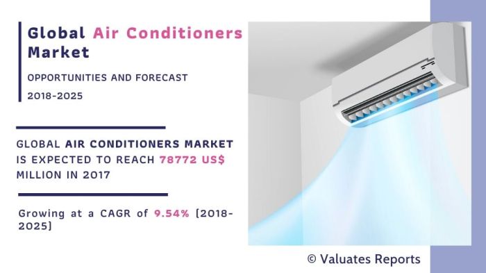 Air Conditioning Systems Market Size, Projection 2021-2027 Air Conditioning Systems Market Size, Projection 2021-2027
