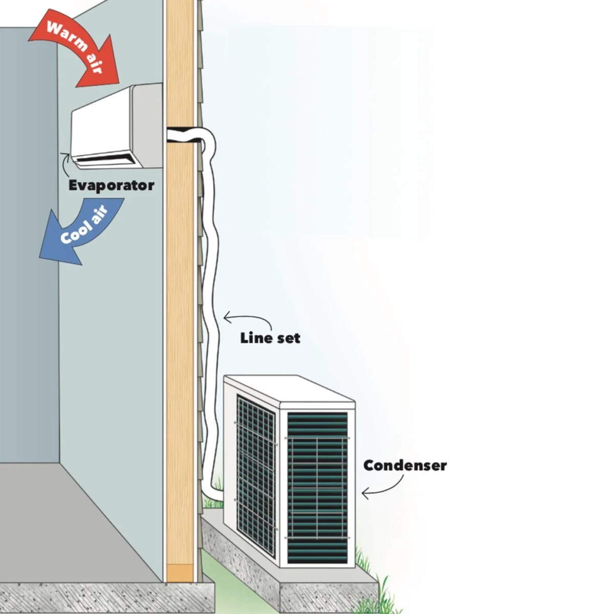 Mini Split Installation: How to Install a Ductless Air Conditioner